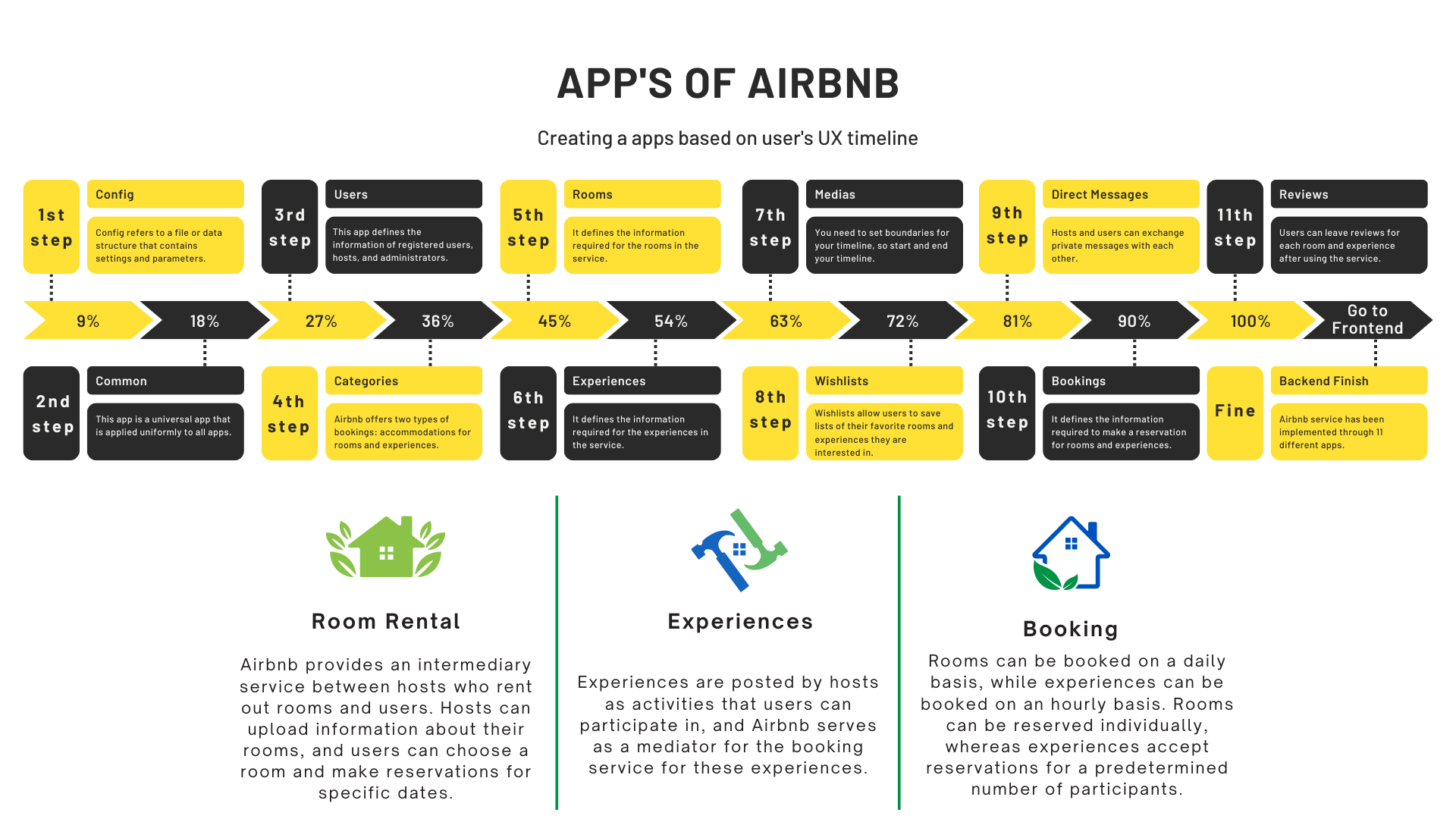 This iamge is about the apps in Airbnb